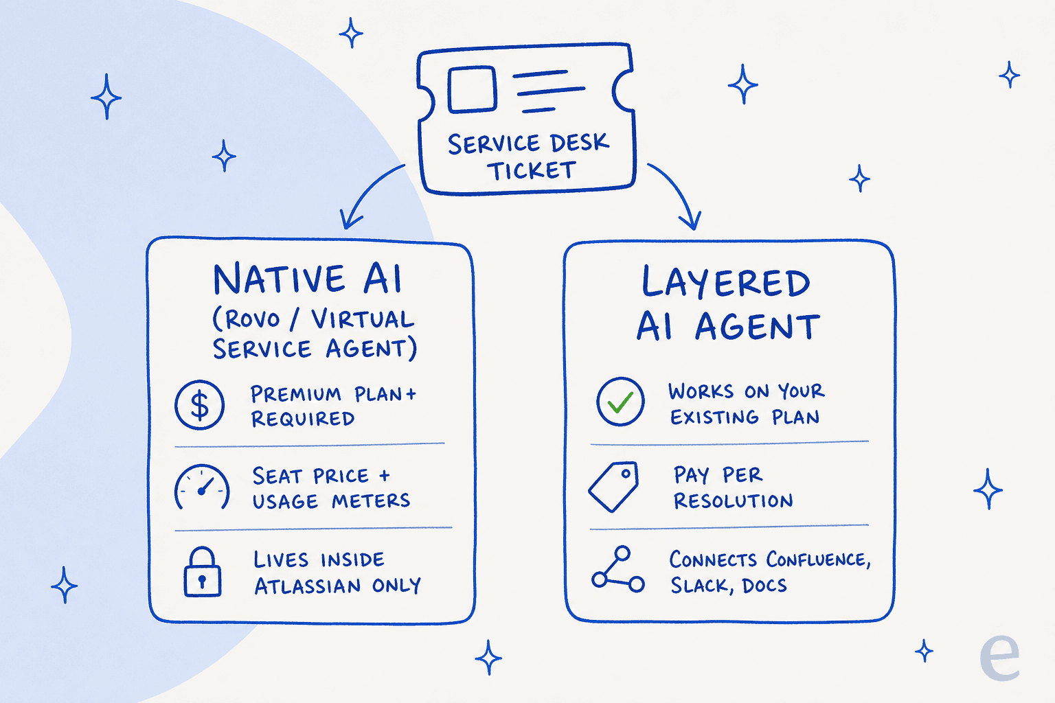 Zwei Wege, KI zu Jira Service Management hinzuzufügen: natives Rovo und Virtual Service Agent gegenüber einem vorgeschalteten KI-Agenten