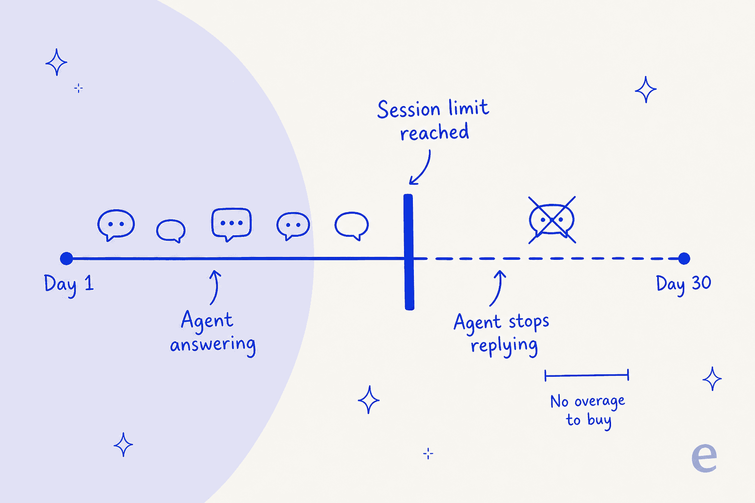 Timeline of a billing month with a hard stop bar labelled session limit reached, the agent answering before it and a dashed empty stretch labelled agent stops replying after it