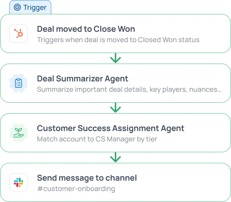 A GoSearch workflow triggering on a closed-won deal, running a summarizer agent, then posting to a Slack channel, as taken from GoSearch