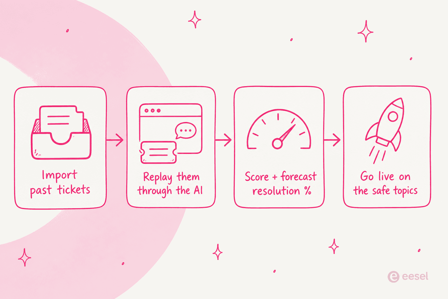 How eesel tests a support AI: import past tickets, replay them through the AI, score and forecast resolution rate, then go live on the safe topics