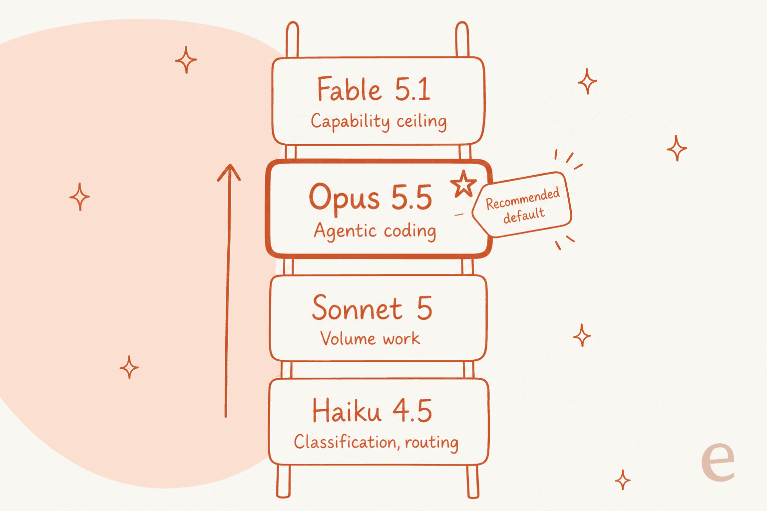 A ladder of the Claude model lineup from Haiku 4.5 at the bottom to Fable 5.1 at the top, with Opus 5.5 highlighted as the recommended default