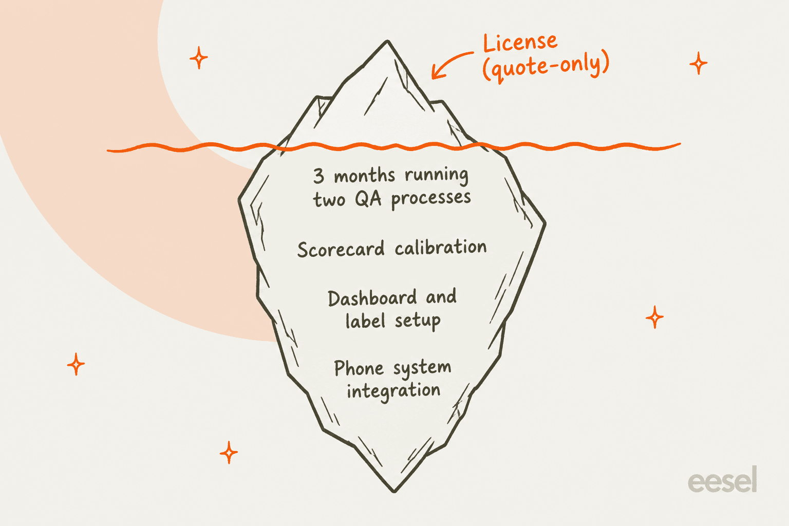 Hand-drawn iceberg with the license as the small visible tip and three months of parallel QA, scorecard calibration, dashboard setup and phone system integration hidden below the waterline