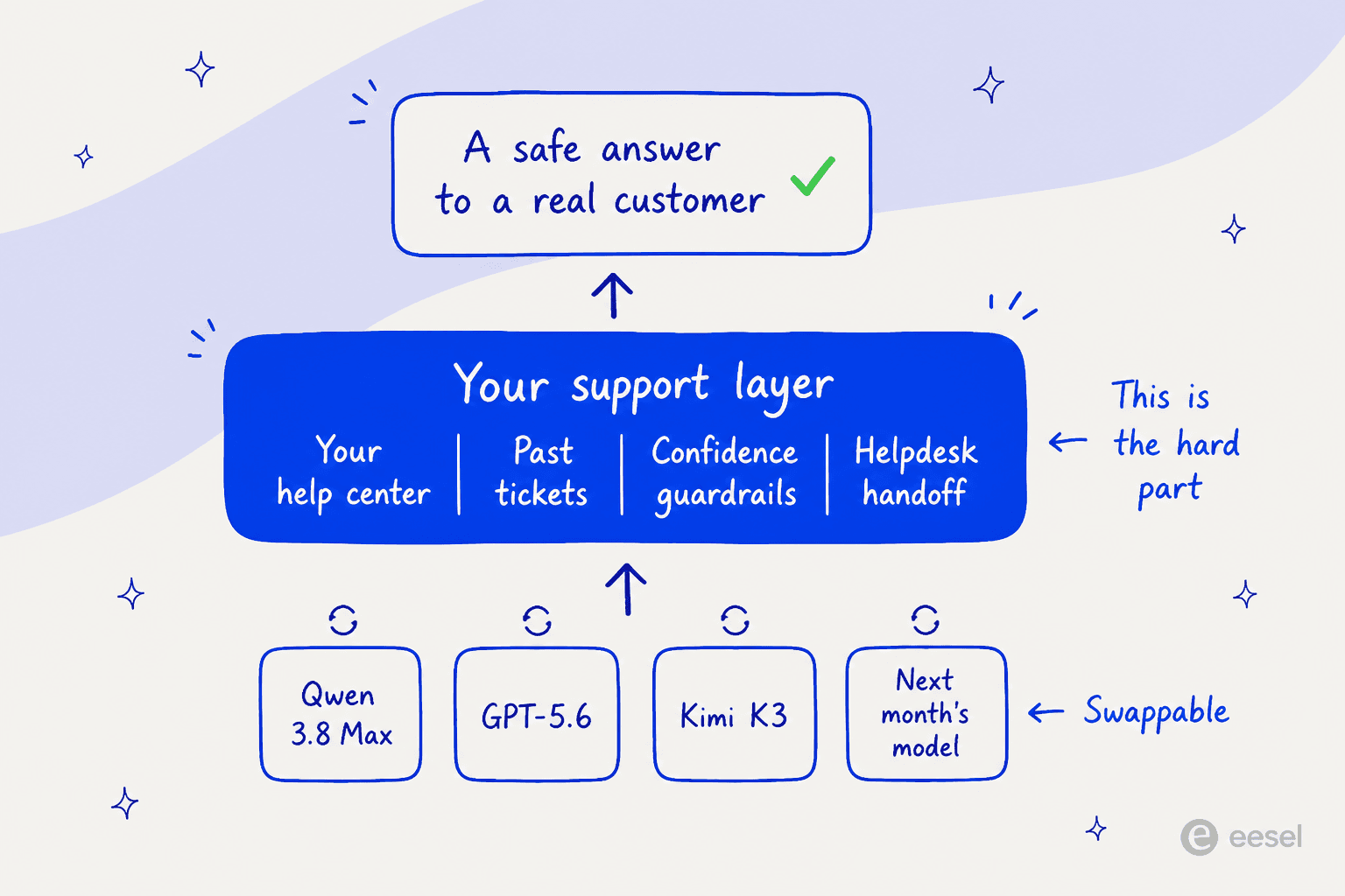 A support layer sits above interchangeable frontier models and turns them into a safe customer answer
