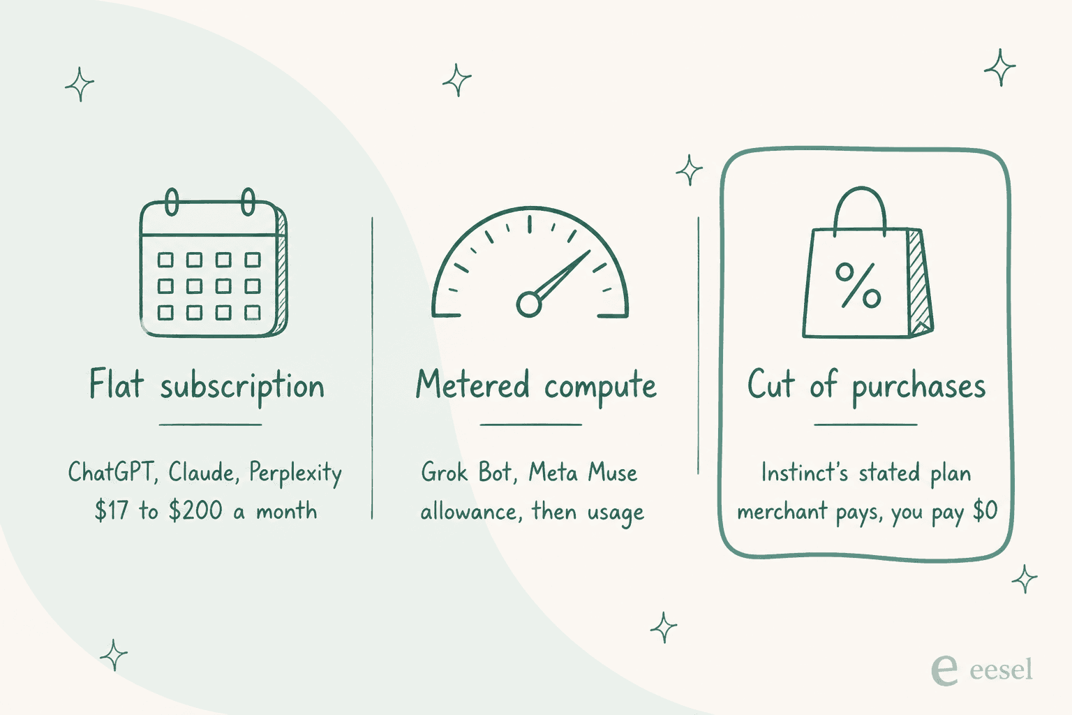 Hand-drawn comparison of three ways personal AI agents charge: flat subscription for ChatGPT, Claude and Perplexity at $17 to $200 a month, metered compute for Grok Bot and Meta Muse, and a cut of purchases as Instinct's stated plan, where the merchant pays and you pay $0 today