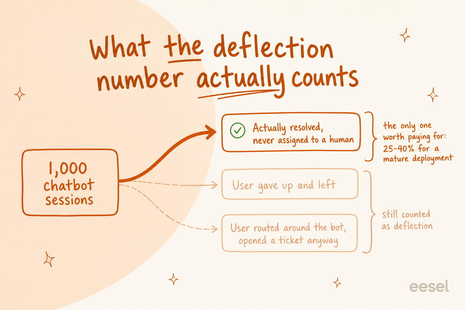 Diagram splitting 1,000 chatbot sessions into resolved, gave up, and routed around the bot, with only the resolved branch worth paying for
