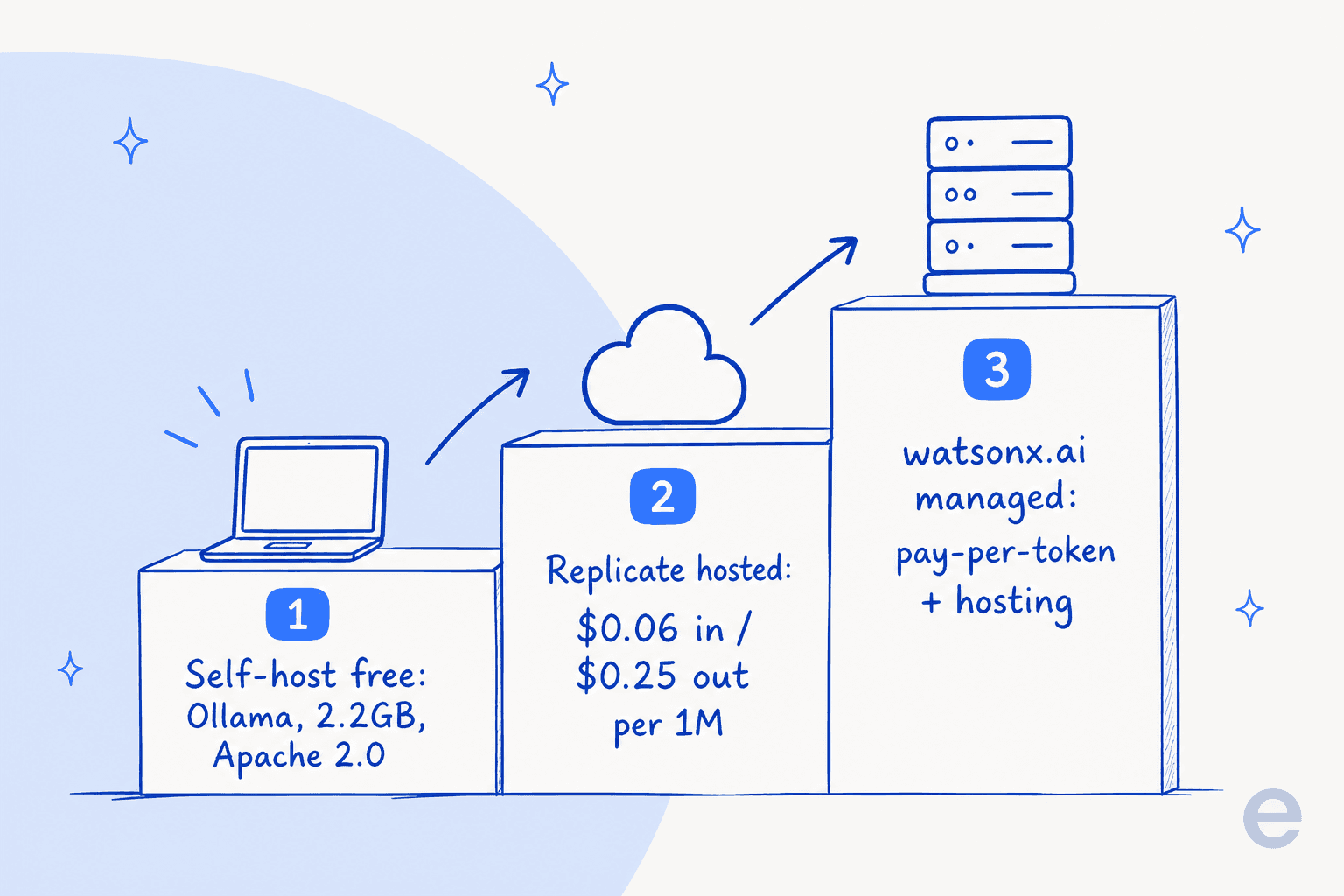 Three-tier cost ladder for running Granite 4.2: free self-hosting via Ollama, Replicate's hosted API at $0.06/$0.25 per million tokens, and watsonx.ai managed pay-per-token plus hosting