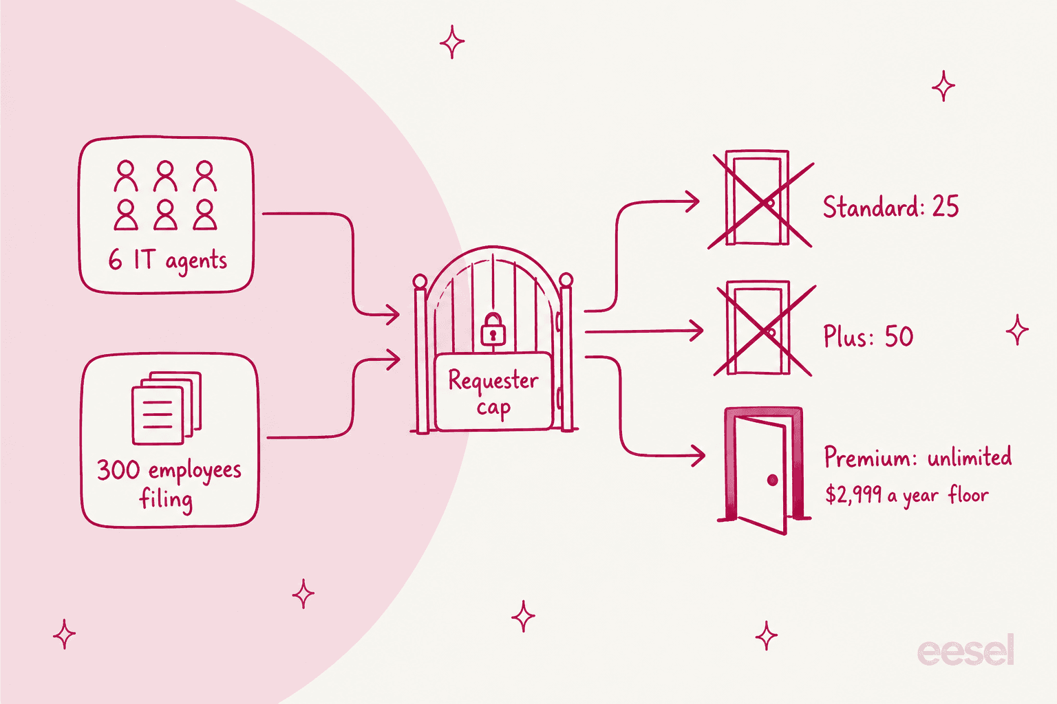 How the requester cap forces the tier, even for a small IT team