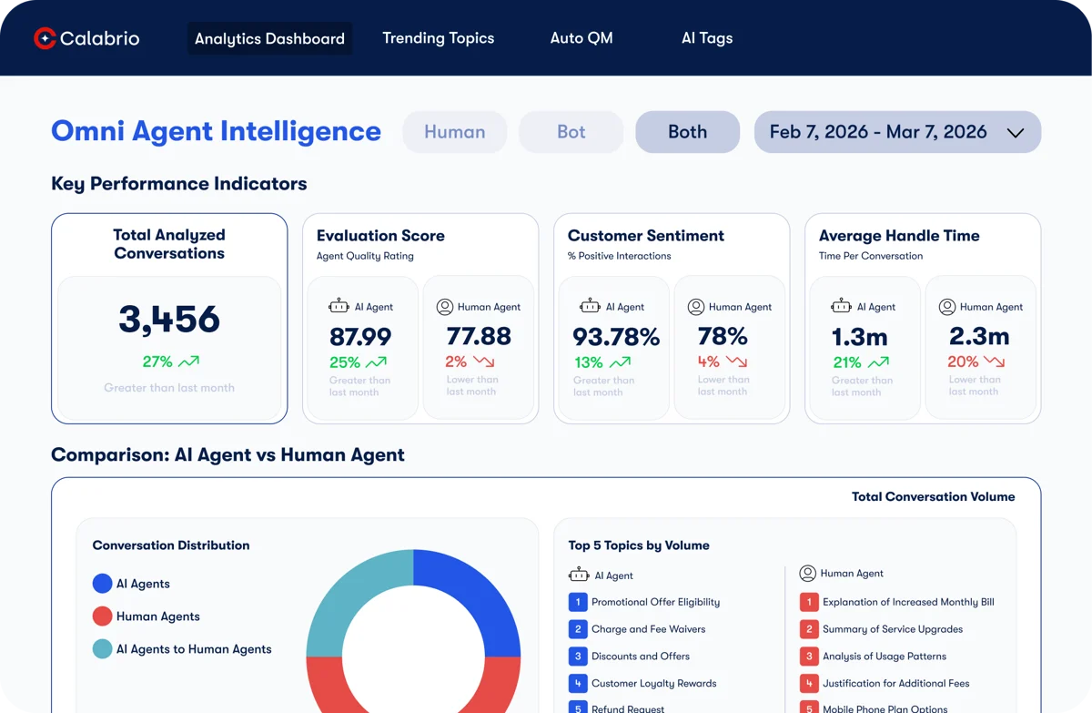 Calabrio Conversation Intelligence Omni Agent dashboard comparing AI agents and human agents on evaluation score, sentiment and handle time, as shown on Calabrio's G2 listing