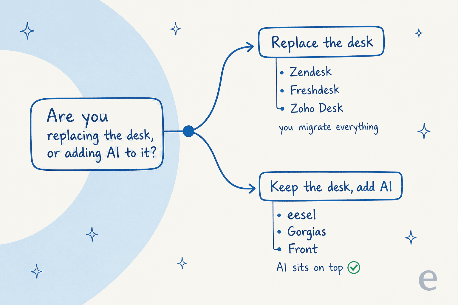 Decision fork asking whether you are replacing the helpdesk or adding AI to it, splitting into Zendesk, Freshdesk and Zoho Desk versus eesel, Gorgias and Front