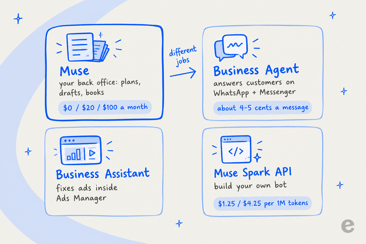 Hand-drawn map of four Meta AI tools for small business: Muse for the back office at $0, $20 or $100 a month, Business Agent for customer chats at about 4-5 cents a message, Business Assistant for Ads Manager, and the Muse Spark API for building your own bot