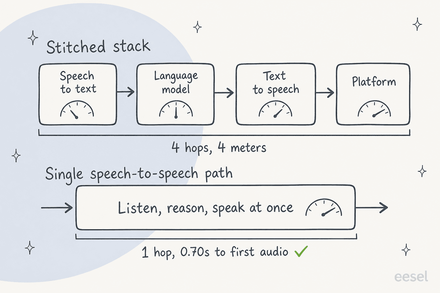 Comparison of a stitched speech-to-text, LLM and text-to-speech pipeline against a single speech-to-speech model path