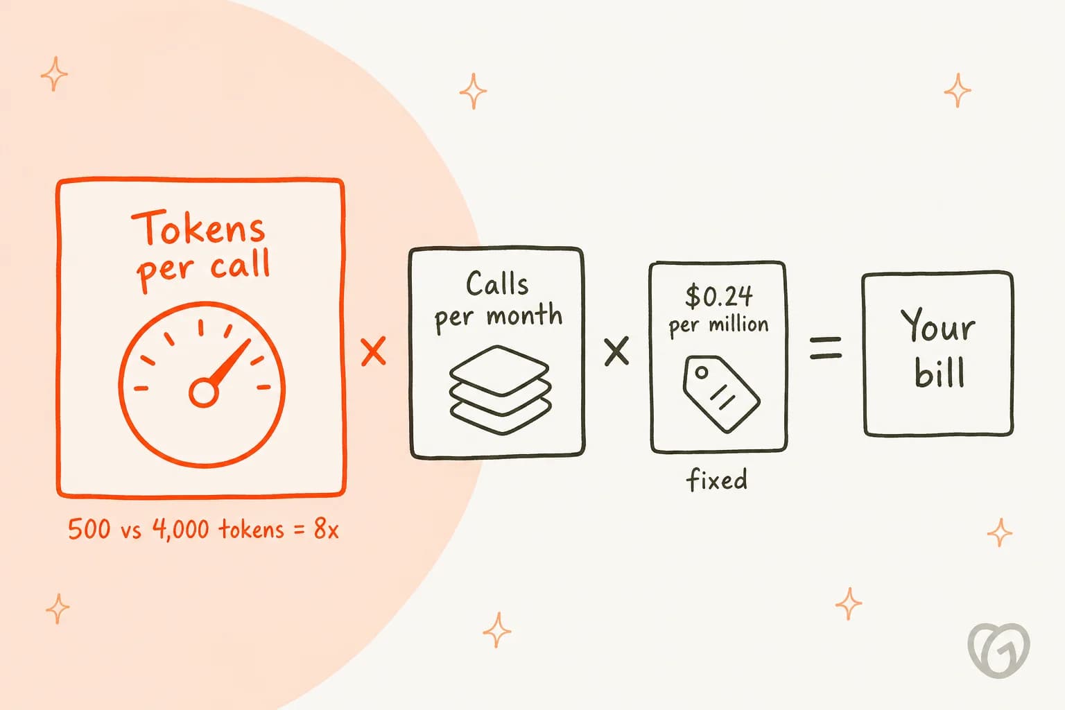 Diagram showing tokens per call times calls per month times $0.24 per million equals your bill, with tokens per call highlighted and the note that 500 versus 4,000 tokens is an 8x difference