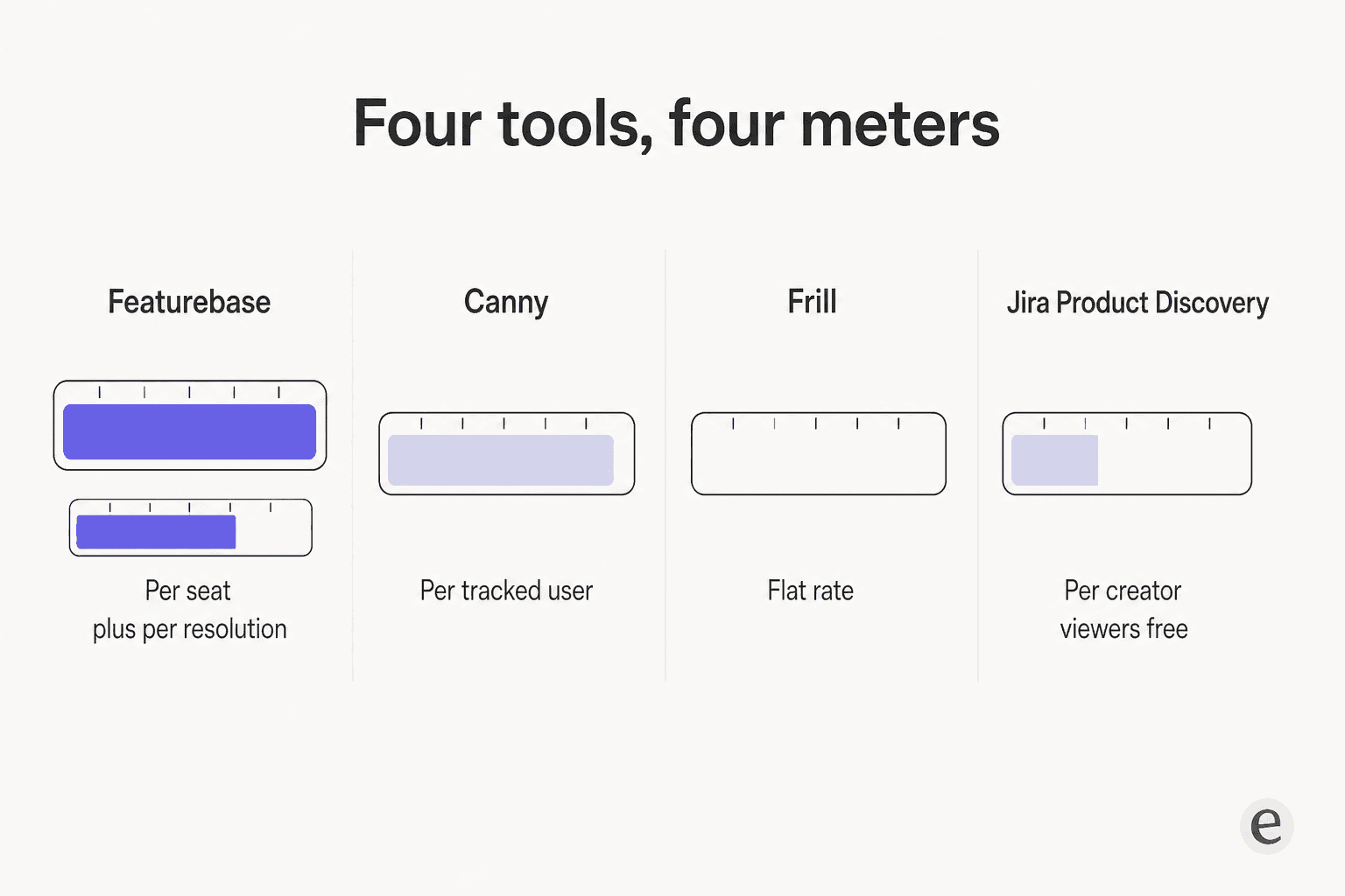 Diagram comparing four billing meters: Featurebase charges per seat plus per resolution, Canny per tracked user, Frill a flat rate, and Jira Product Discovery per creator with viewers free
