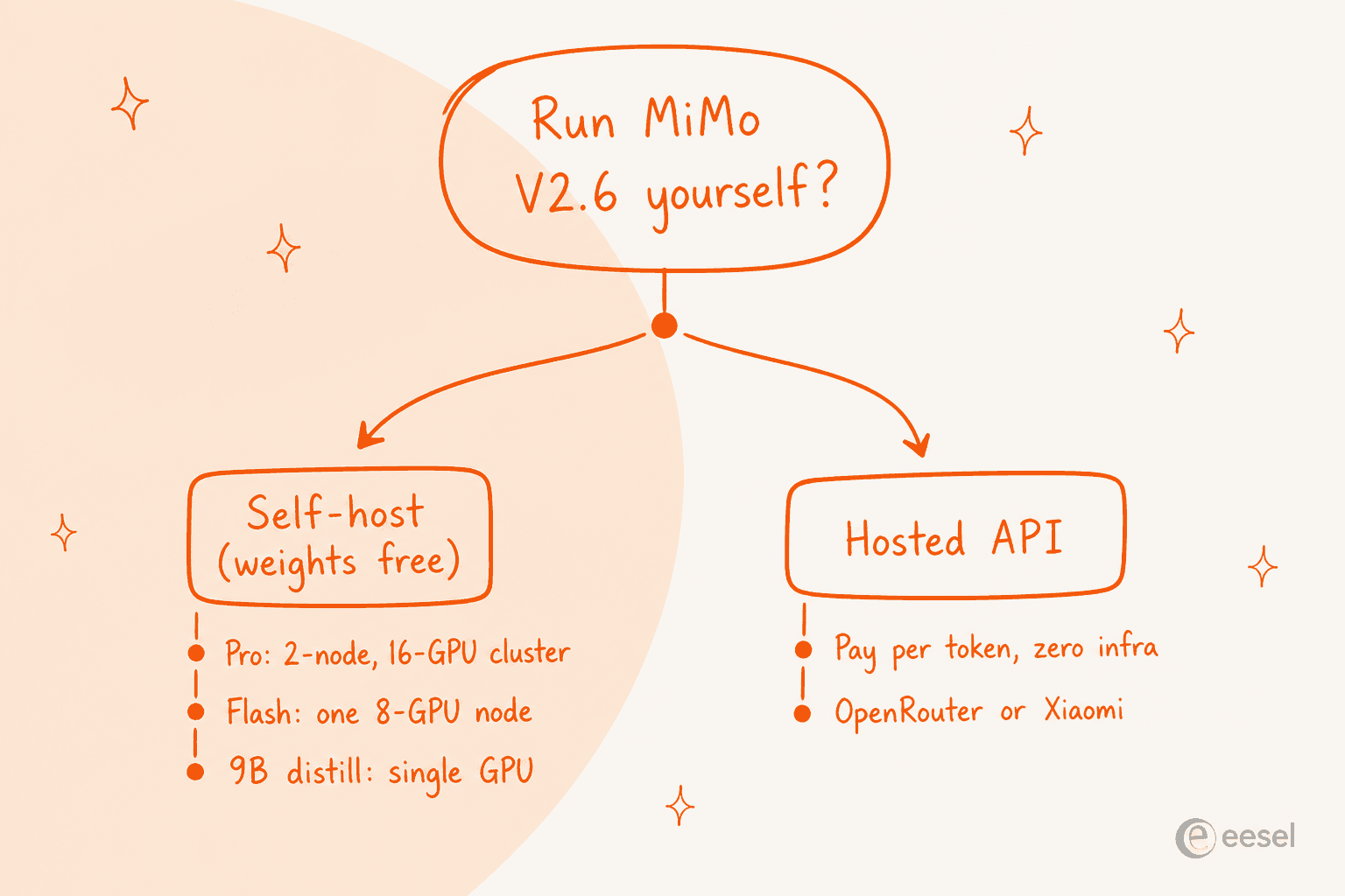 Decision tree comparing self-hosting MiMo V2.6 on your own GPUs against paying for the hosted API