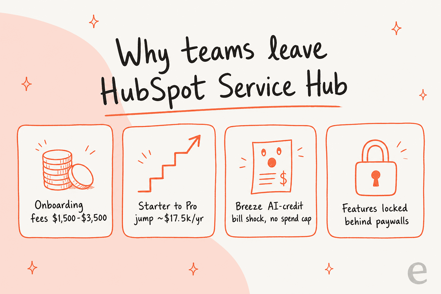 Por qué los equipos dejan HubSpot Service Hub: tarifas de incorporación, el salto de Starter a Pro, el susto en la factura por créditos de IA de Breeze y funciones bloqueadas tras muros de pago