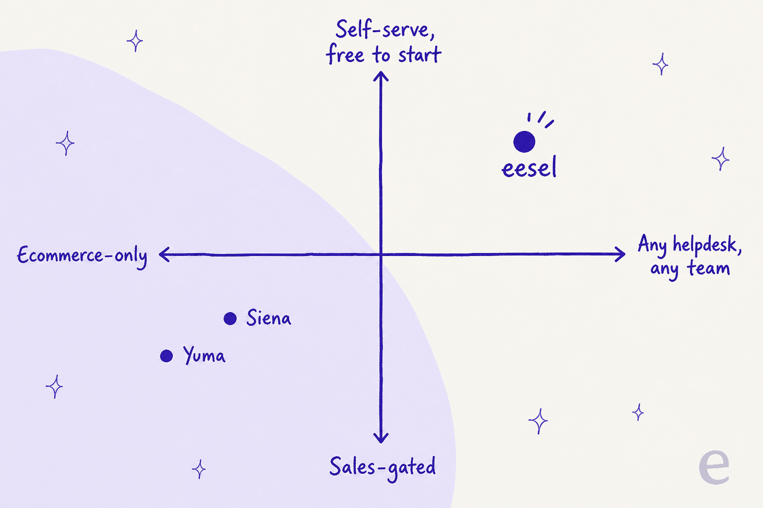 Positioning map: Siena and Yuma are ecommerce-only and sales-gated, eesel is helpdesk-agnostic and self-serve