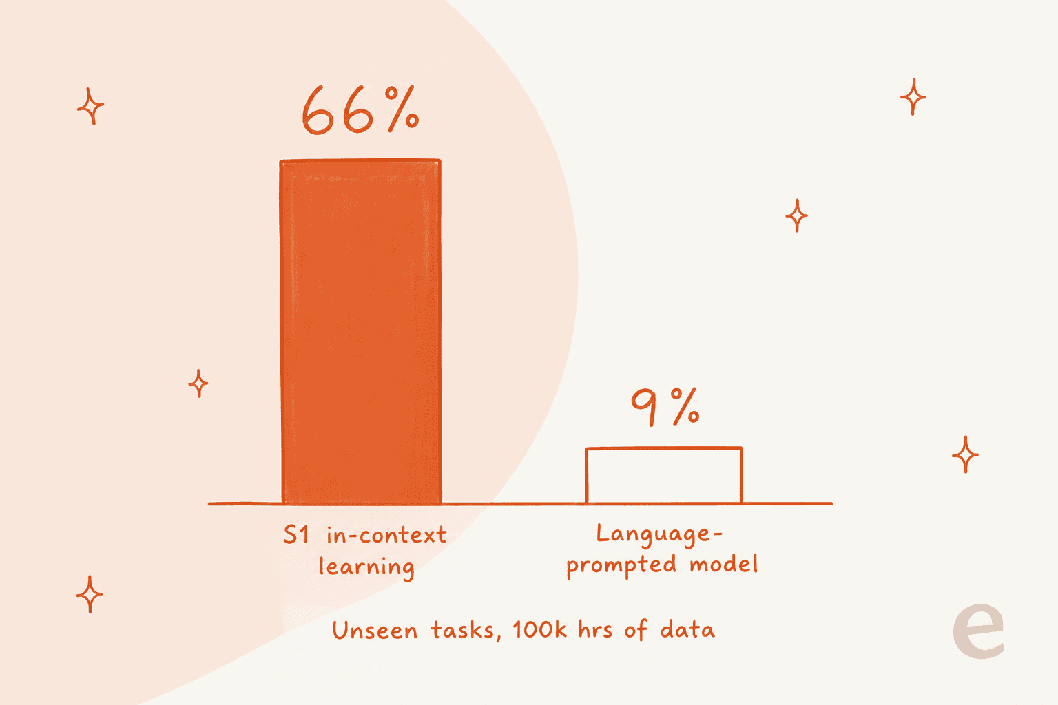 How S1 compares to a language-prompted model on unseen robot tasks: 66% versus 9%