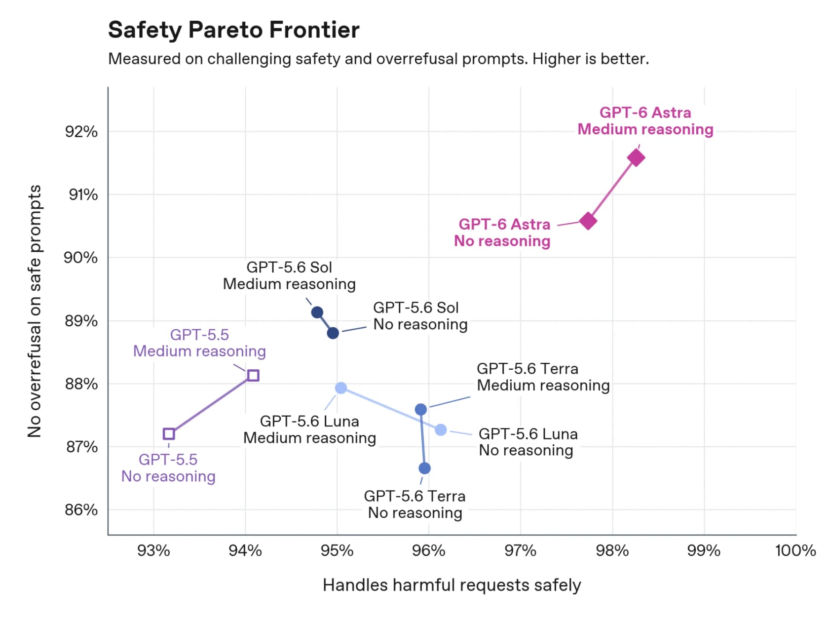 Safety Pareto Frontier chart showing GPT-6 Astra handling harmful requests more safely while over-refusing less, as taken from OpenAI