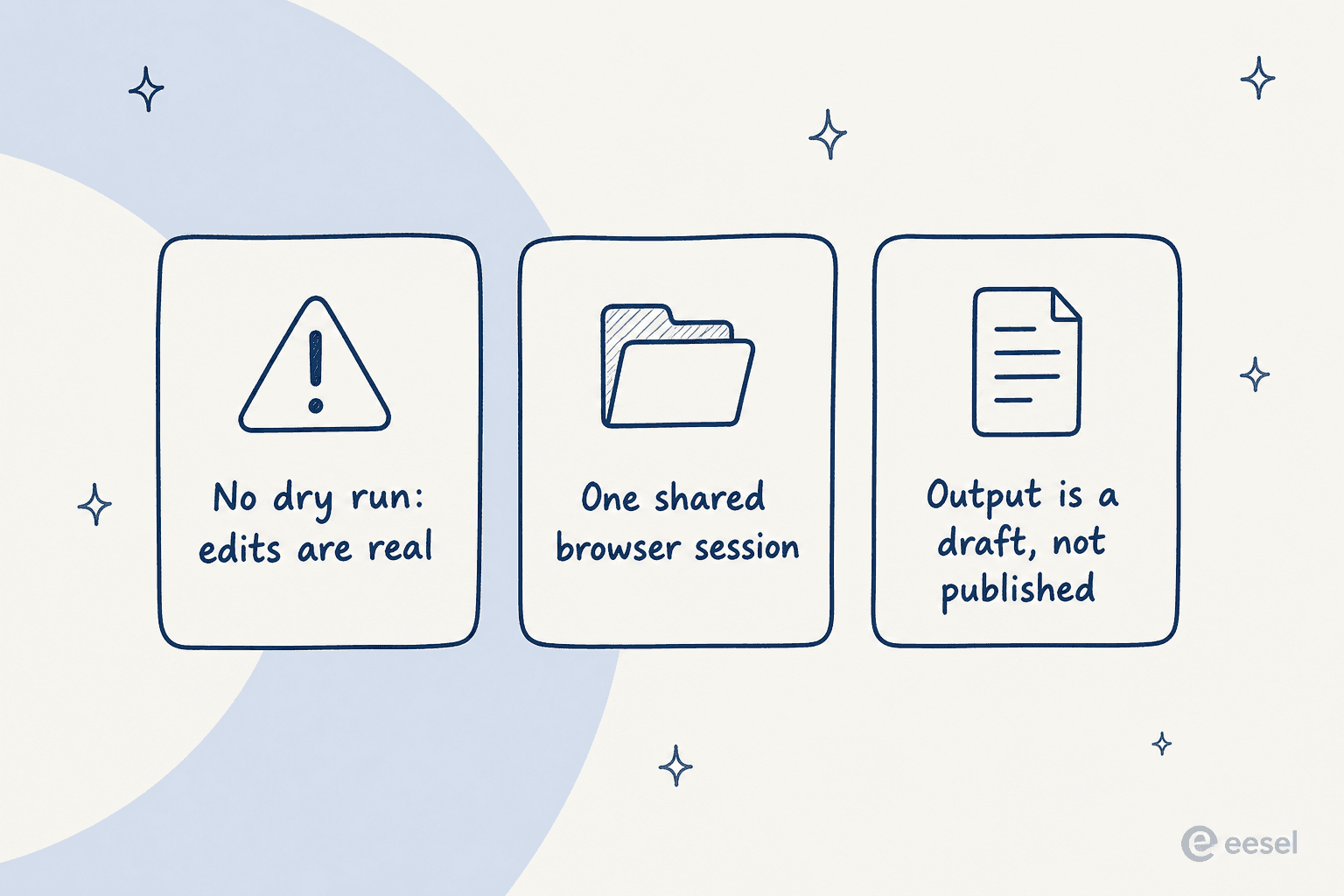 Three things to plan around before letting Grok Bot edit a live post: no dry run, one shared browser session, and draft output