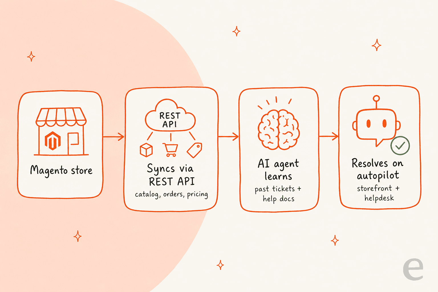 Pipeline-Diagramm: Ein Magento-Shop synchronisiert über die REST-API, ein KI-Agent lernt aus vergangenen Tickets und Hilfe-Dokumentation, und löst dann Fragen im Autopilot auf Storefront und Helpdesk