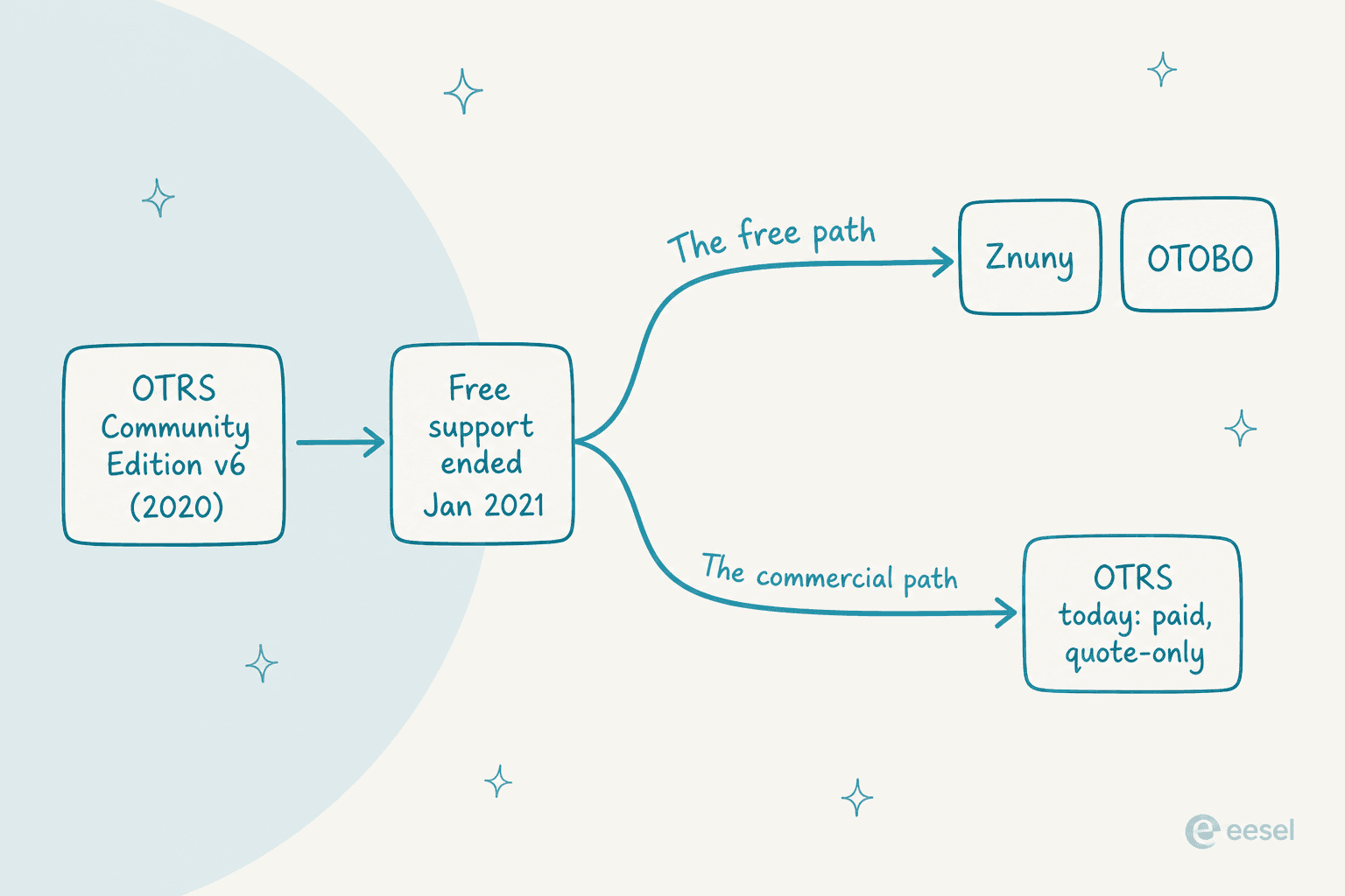 Branching timeline showing OTRS Community Edition v6 ending in 2021 and forking into Znuny and OTOBO, with OTRS itself becoming paid and quote-only