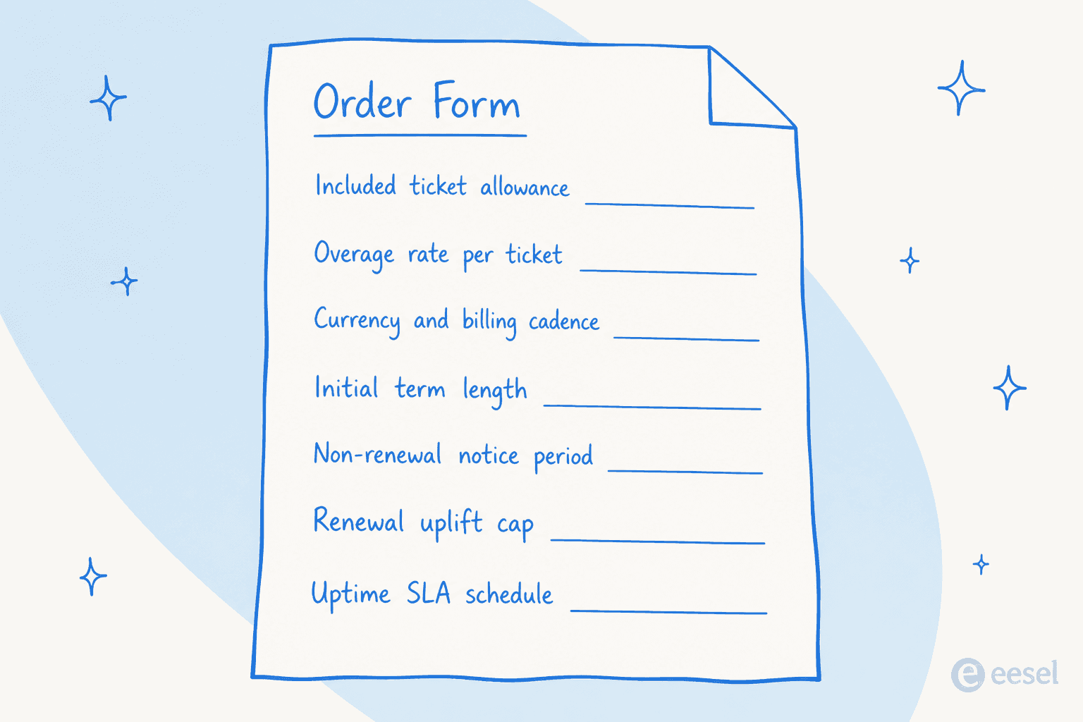 Diagram of an Order Form with seven blank fields: included ticket allowance, overage rate per ticket, currency and billing cadence, initial term length, non-renewal notice period, renewal uplift cap and uptime SLA schedule