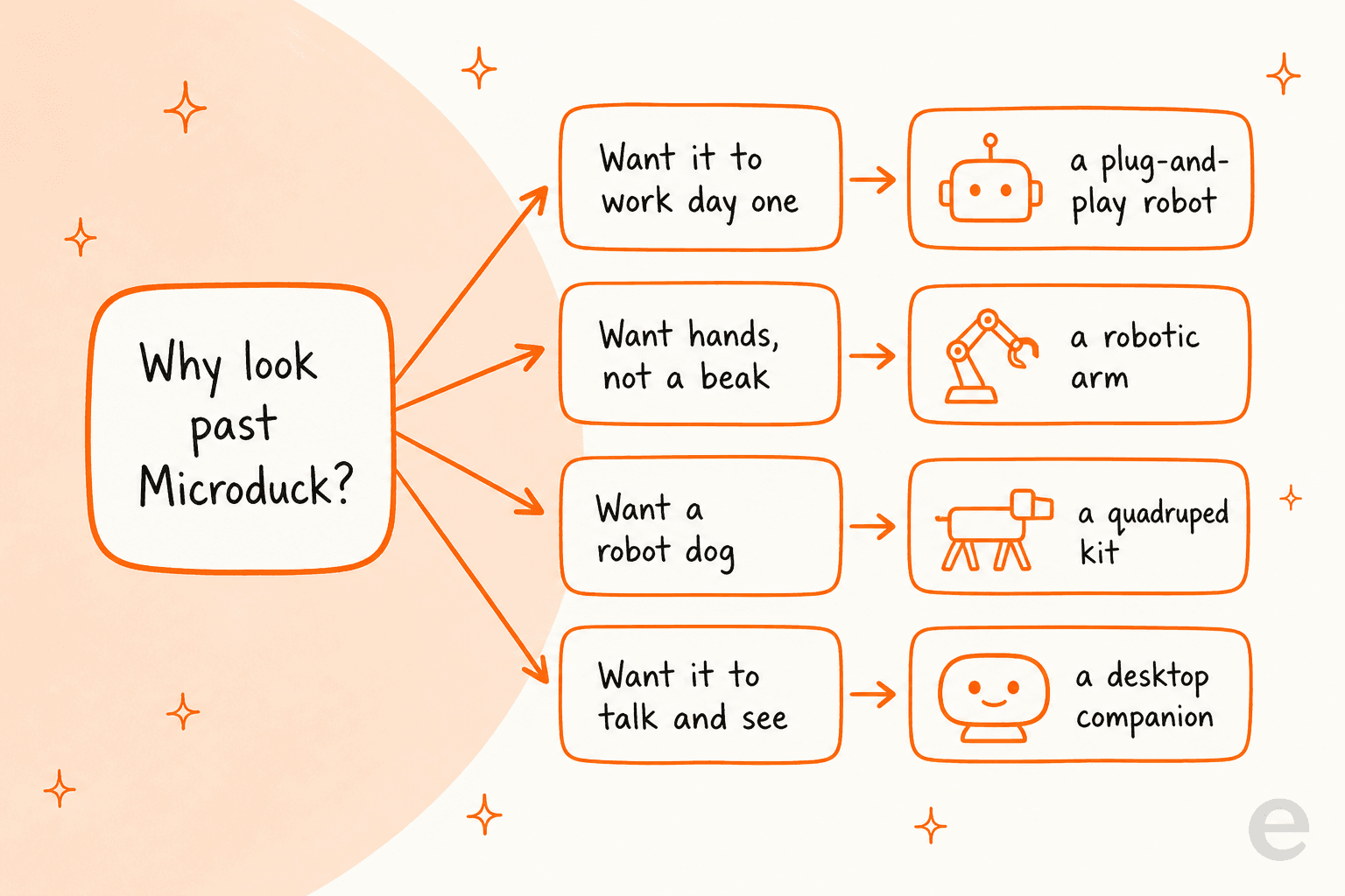 A decision fan-out showing four reasons to look past the Microduck, each pointing to a type of robot: works day one to a plug-and-play robot, hands not a beak to a robotic arm, a robot dog to a quadruped kit, talk and see to a desktop companion