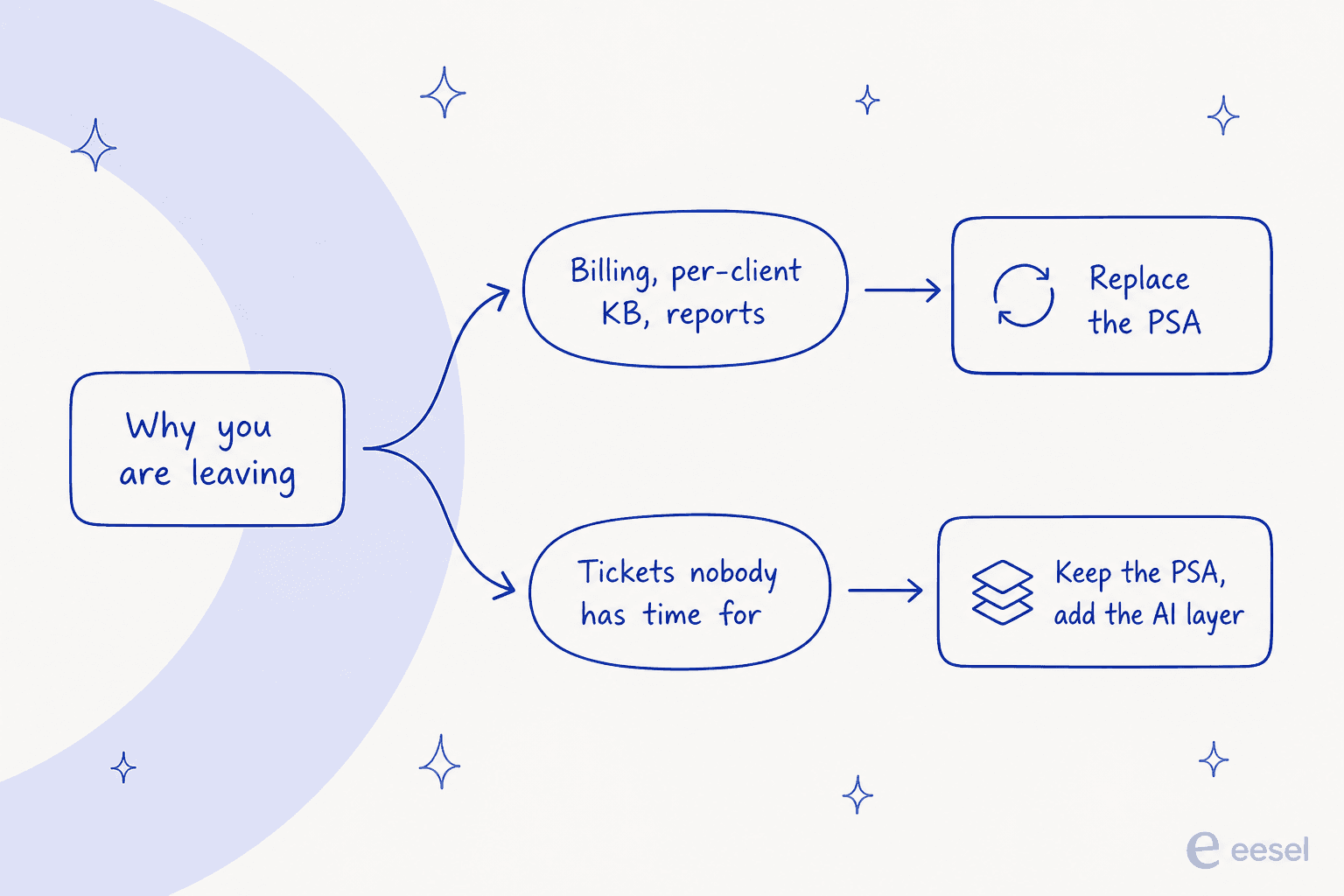 A fork showing two reasons for leaving a PSA leading to two different purchases: replace the PSA, or keep it and add an AI layer