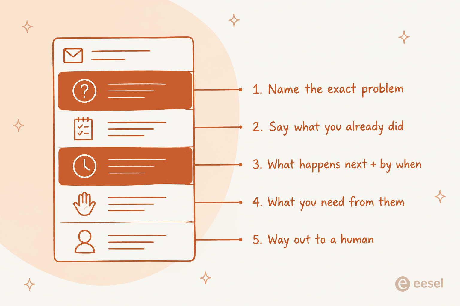 Diagram of a support reply split into five labelled parts: name the exact problem, say what you already did, what happens next and by when, what you need from them, and a way out to a human
