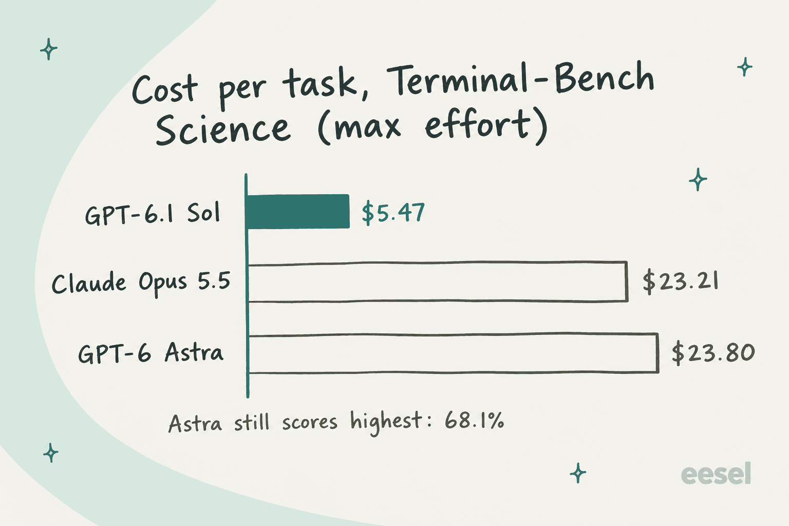 Hand-drawn bar chart of cost per task on Terminal-Bench Science at max effort: GPT-6.1 Sol at $5.47, Claude Opus 5.5 at $23.21, and GPT-6 Astra at $23.80, with a note that Astra still scores highest at 68.1%
