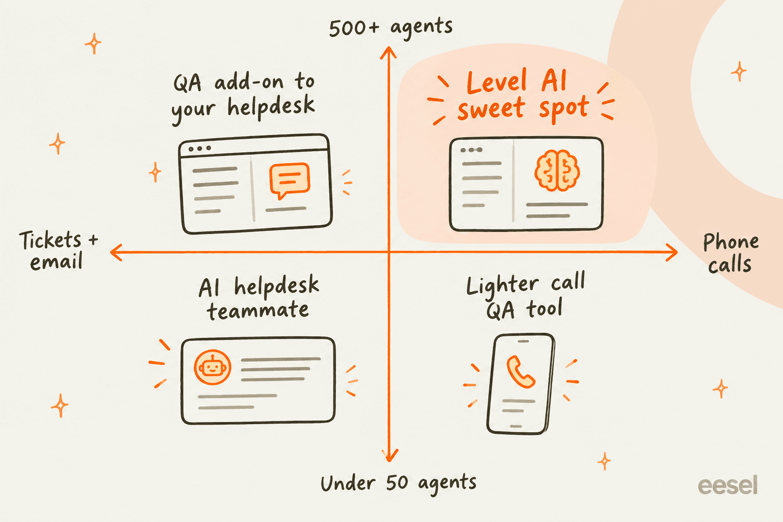 Hand-drawn 2x2 quadrant with phone calls versus tickets and email on one axis and team size on the other, placing the Level AI sweet spot at large phone-heavy teams