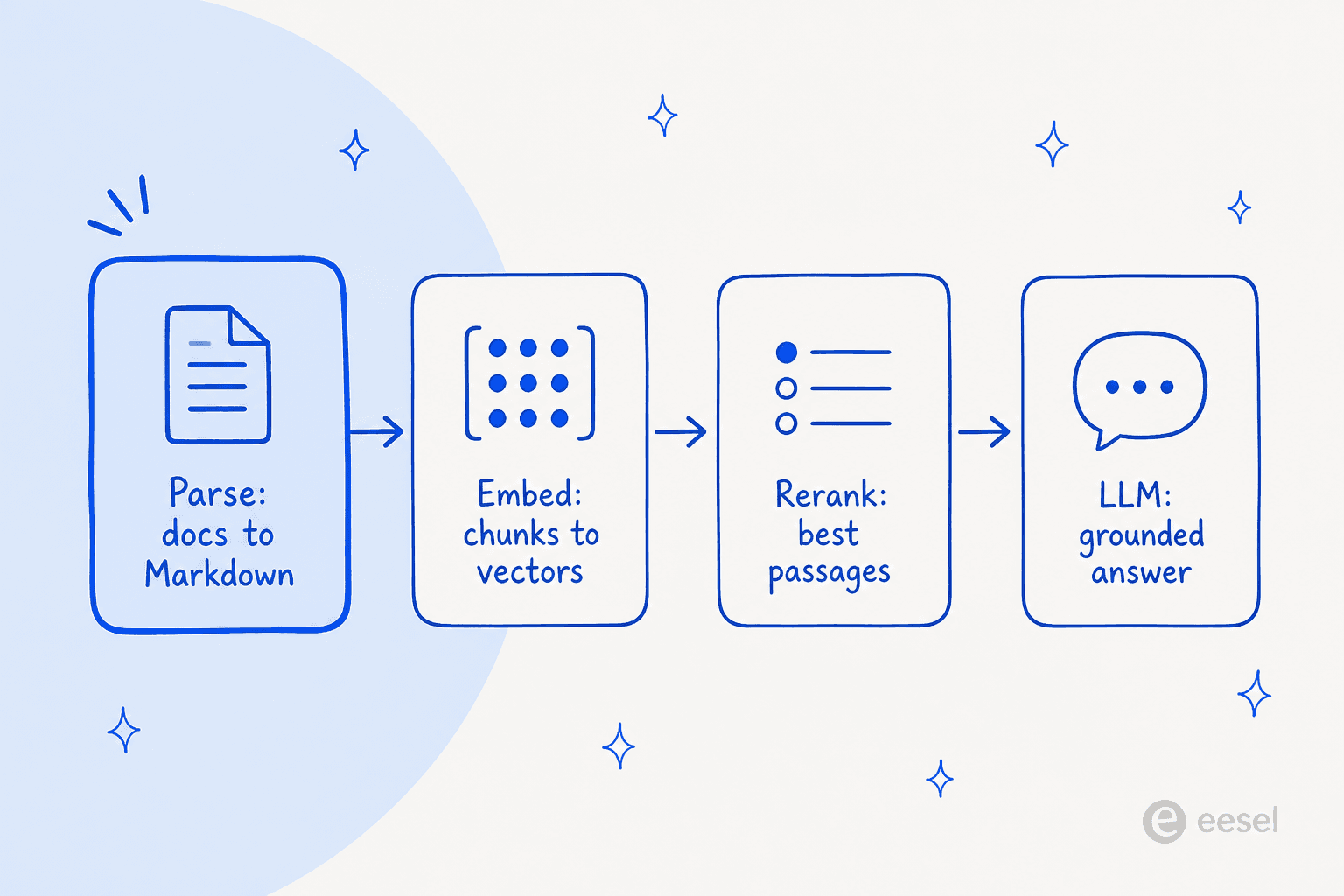 Where Parse sits in a retrieval pipeline: it is only the first step