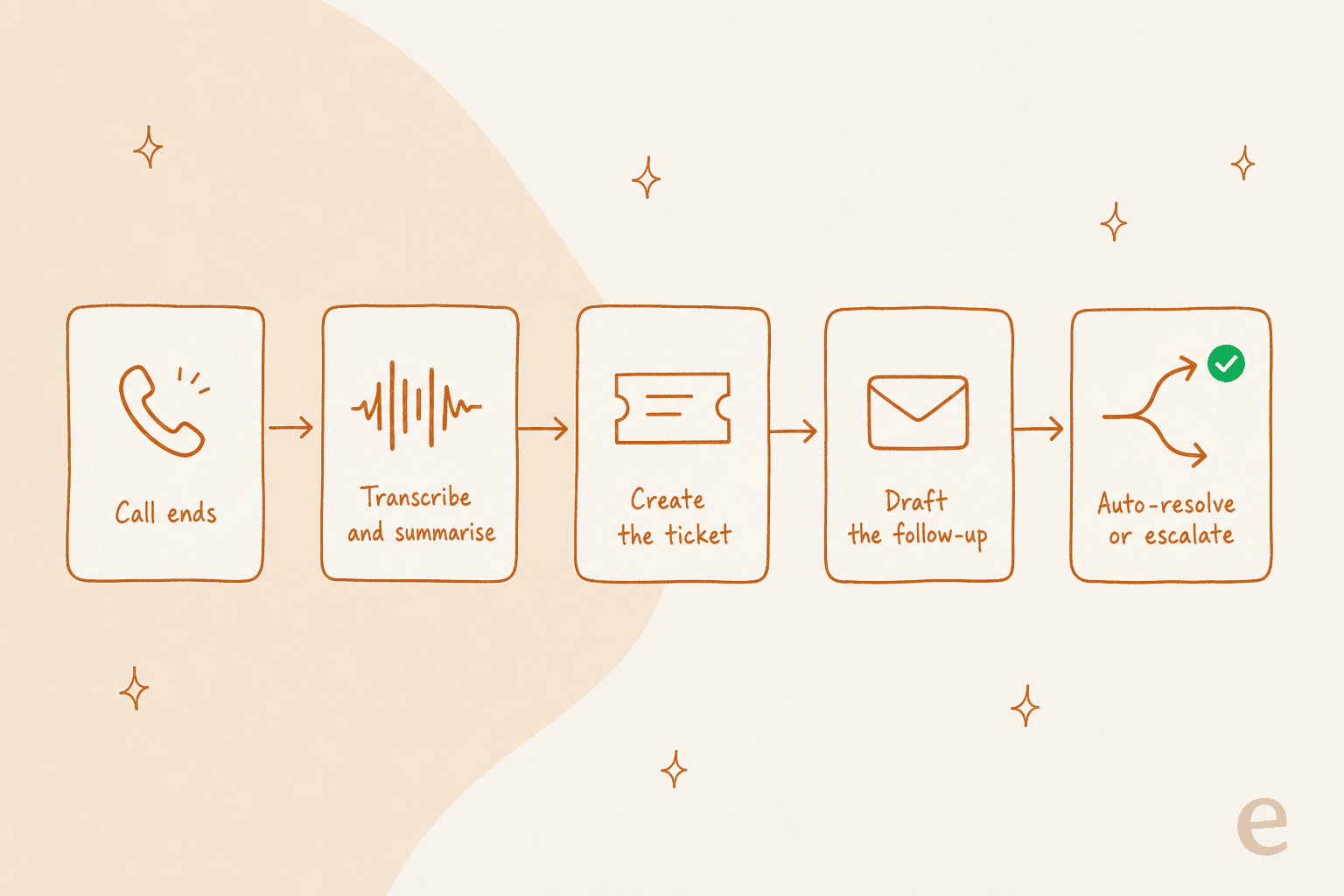 A pipeline showing what happens automatically after a call ends: transcribe, summarise, create the ticket, draft the follow-up, resolve or escalate