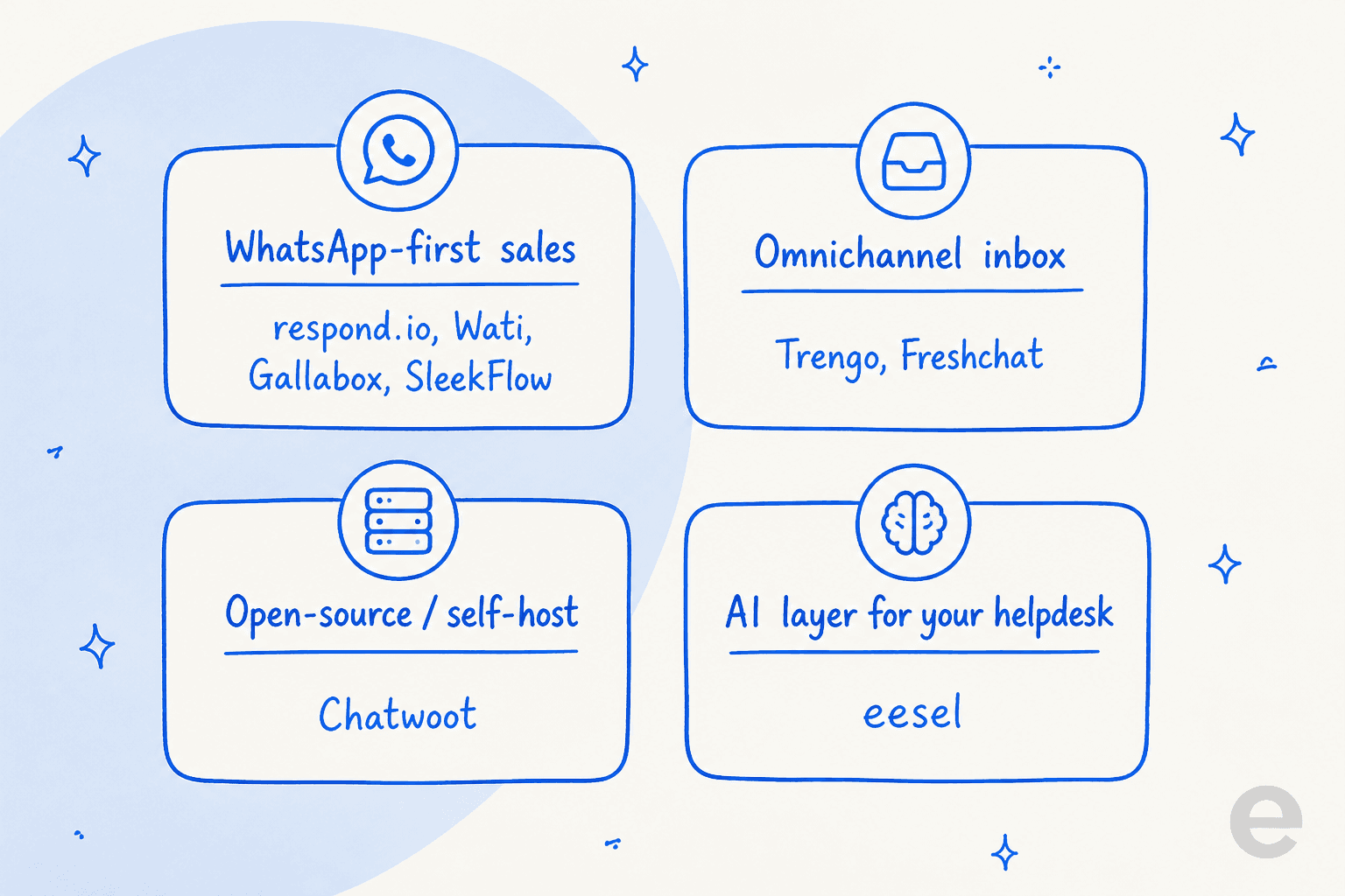 Category map of Qiscus alternatives: WhatsApp-first sales (respond.io, Wati, Gallabox, SleekFlow), omnichannel inbox (Trengo, Freshchat), open-source self-host (Chatwoot), and AI layer for your helpdesk (eesel)