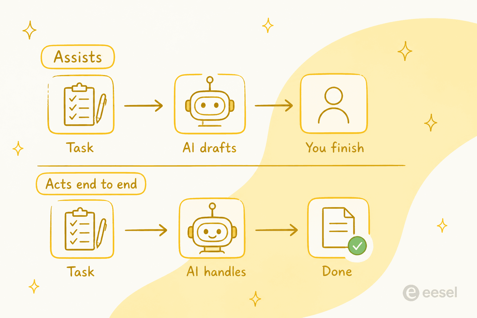 The difference between an AI that assists by drafting for you to finish and one that acts end to end
