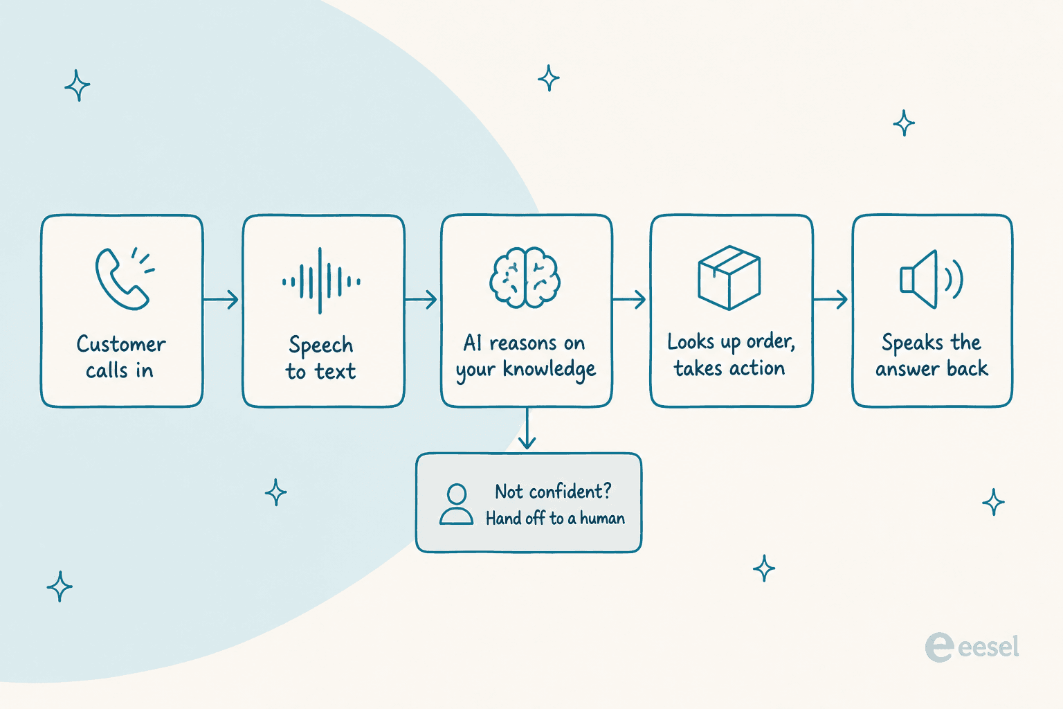 How an AI voice agent handles a support call, from speech-to-text through reasoning and action to text-to-speech, with a handoff branch when confidence is low