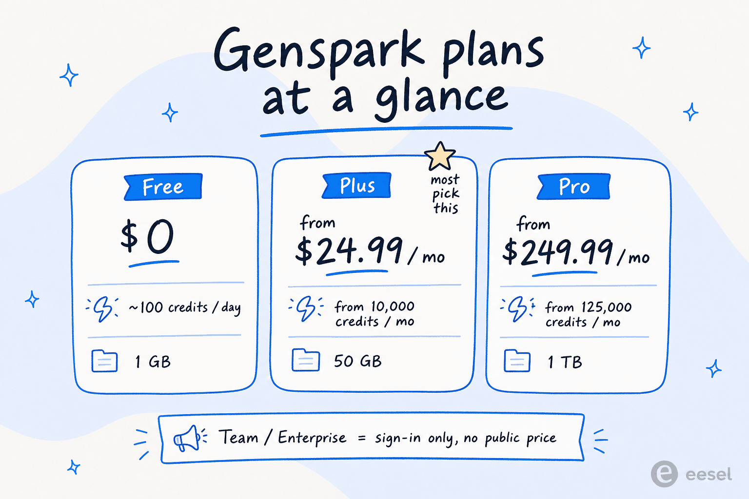 Genspark plans at a glance: Free at $0 with ~100 credits a day, Plus from $24.99/mo with 10,000 credits, Pro from $249.99/mo with 125,000 credits, and Team/Enterprise sign-in only