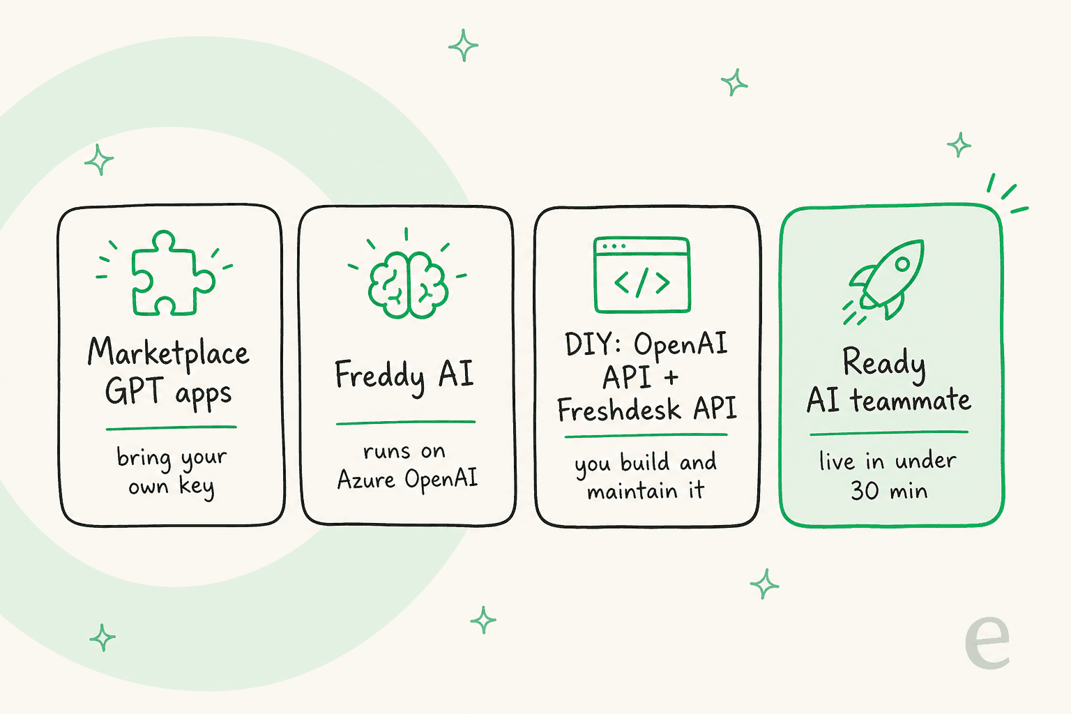 Four routes to add ChatGPT-style AI to Freshdesk: marketplace GPT apps, Freddy AI, a DIY OpenAI build, or a ready AI teammate