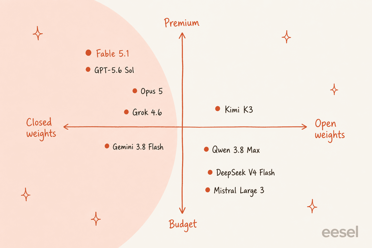 Positioning quadrant plotting the eight models by closed-versus-open weights on the horizontal axis and budget-versus-premium on the vertical, with Fable 5.1 in the premium-closed corner