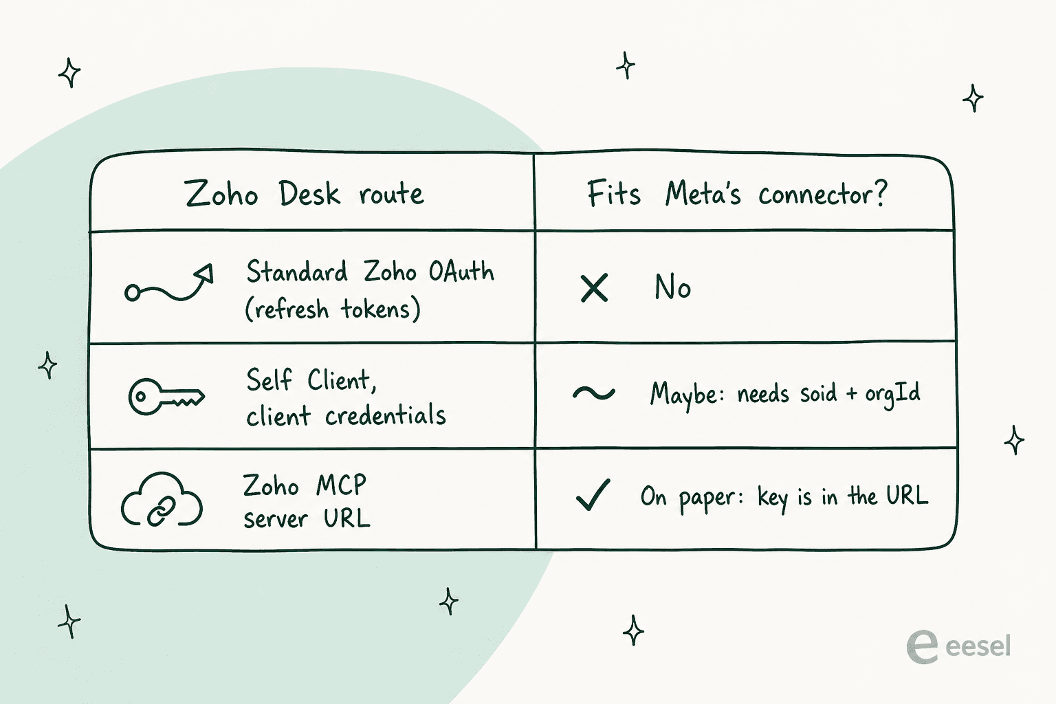 A fit chart of three Zoho Desk routes against Meta's connector auth: standard Zoho OAuth with refresh tokens marked no, self client client credentials marked maybe because it needs soid and orgId, and a Zoho MCP server URL marked fits on paper because the key is in the URL