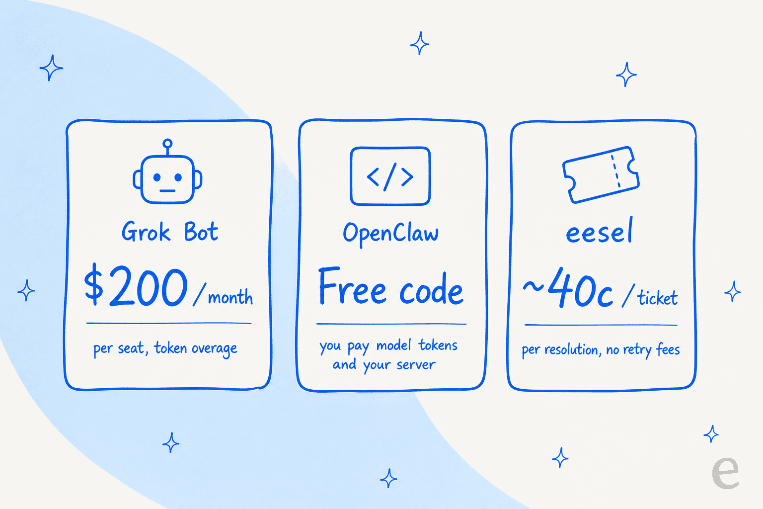 Three billing models compared: Grok Bot per seat, OpenClaw self-hosted, eesel per task