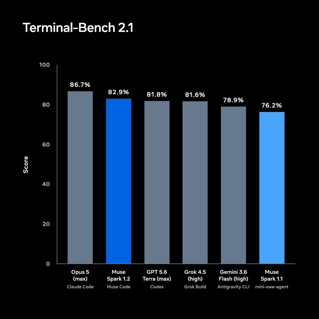 Terminal-Bench 2.1 bar chart for Muse Spark 1.2, one of the two charts where the harness changes between bars, as published by Meta