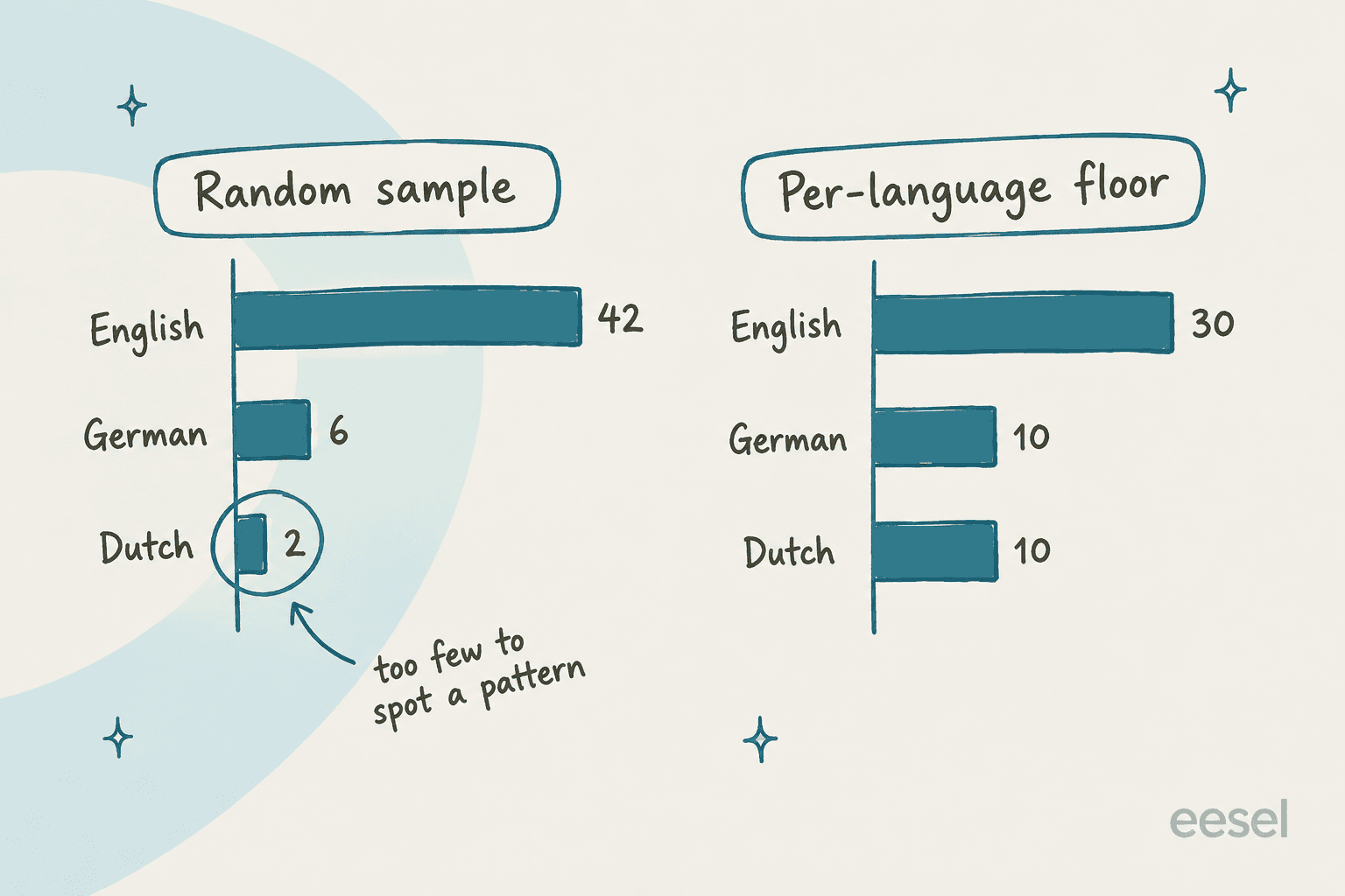 Two bar charts: a random sample of 50 weekly reviews gives English 42, German 6 and Dutch 2, while a per-language floor gives English 30, German 10 and Dutch 10