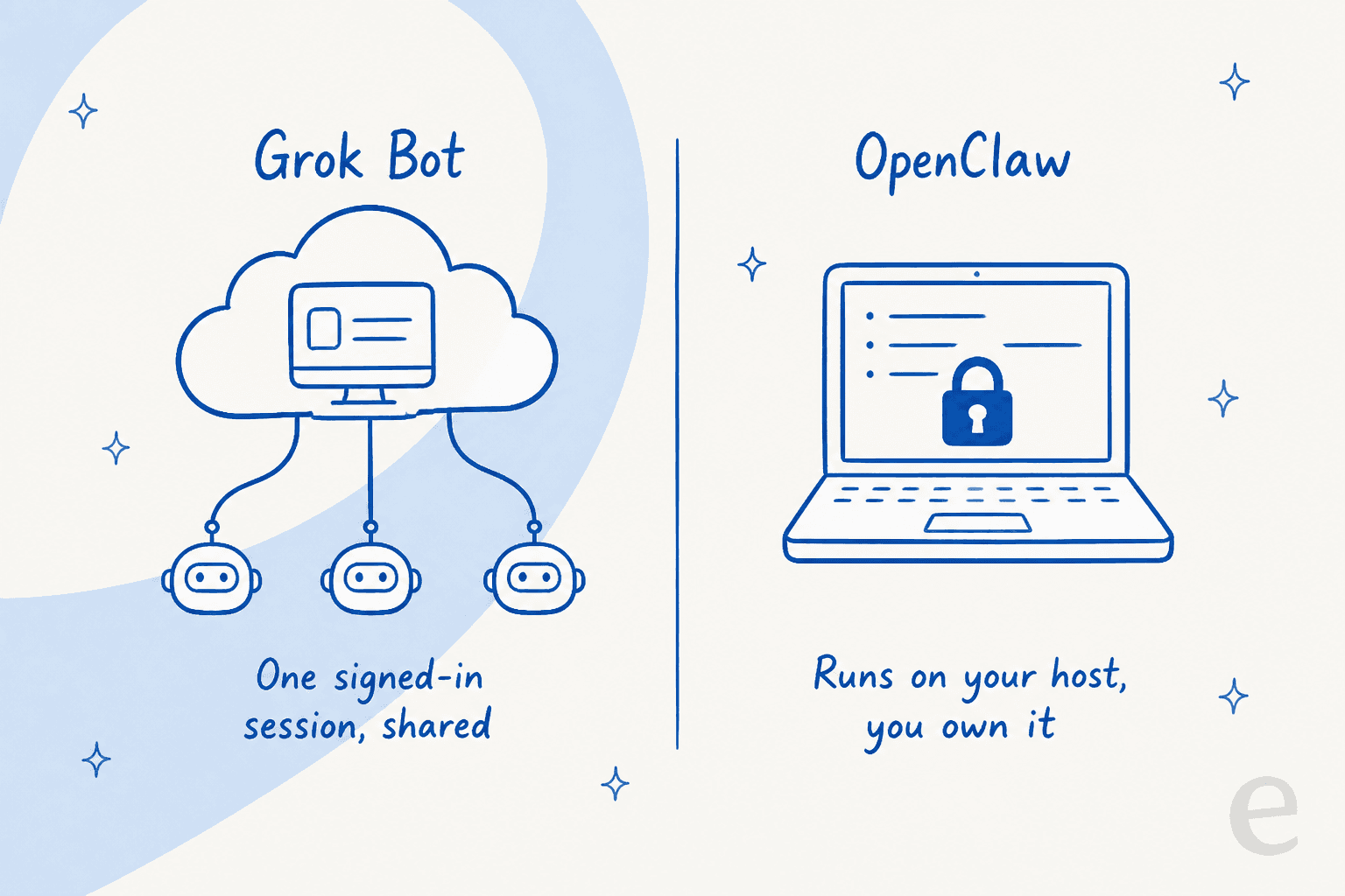 Where each agent runs: Grok Bot on one shared cloud computer, OpenClaw on a host you own