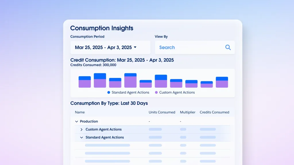 Salesforce Consumption Insights dashboard showing Flex Credit usage over a billing period, as taken from Salesforce