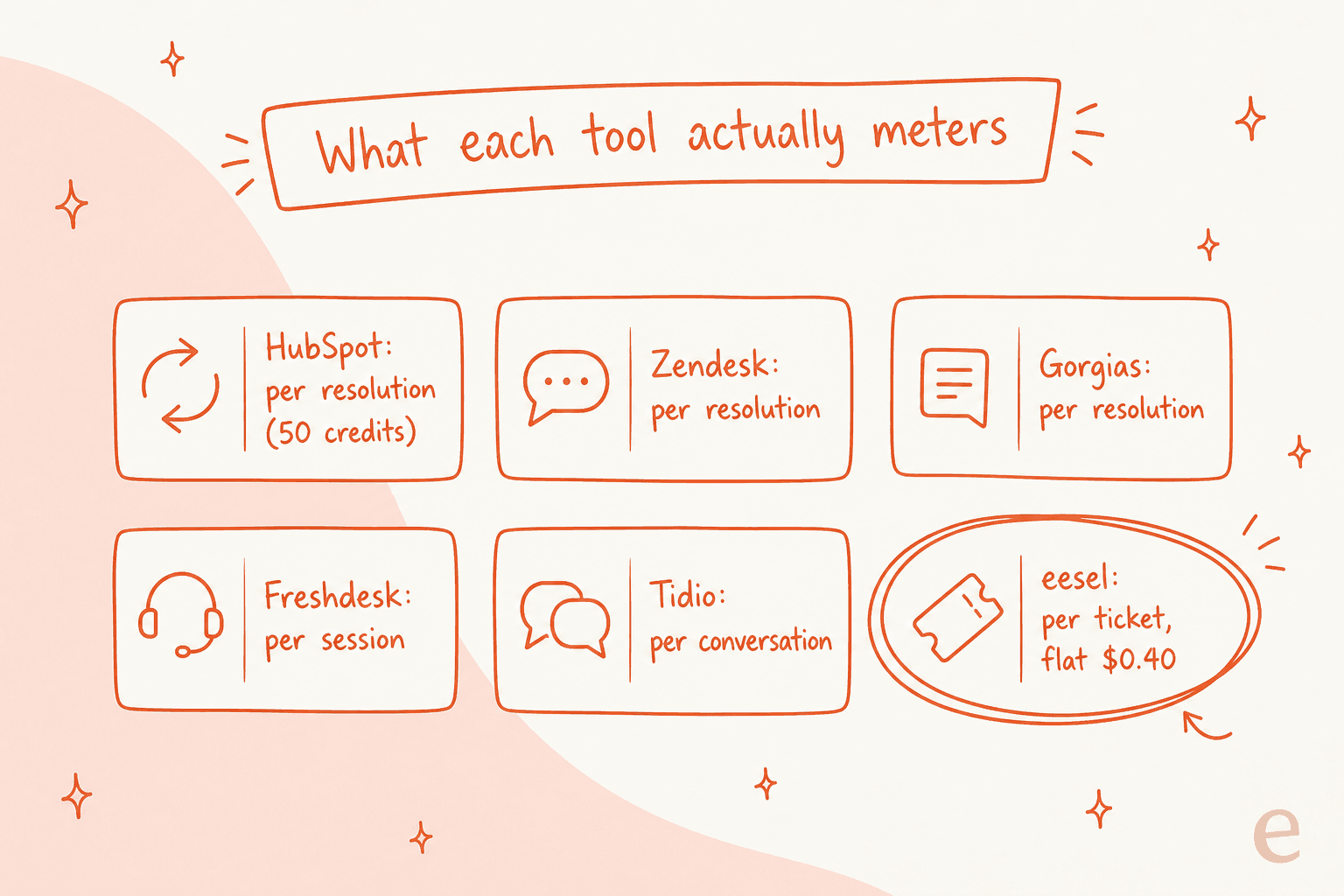 A comparison of what each tool meters: HubSpot, Zendesk and Gorgias per resolution, Freshdesk per session, Tidio per conversation, and eesel per ticket at a flat 40 cents