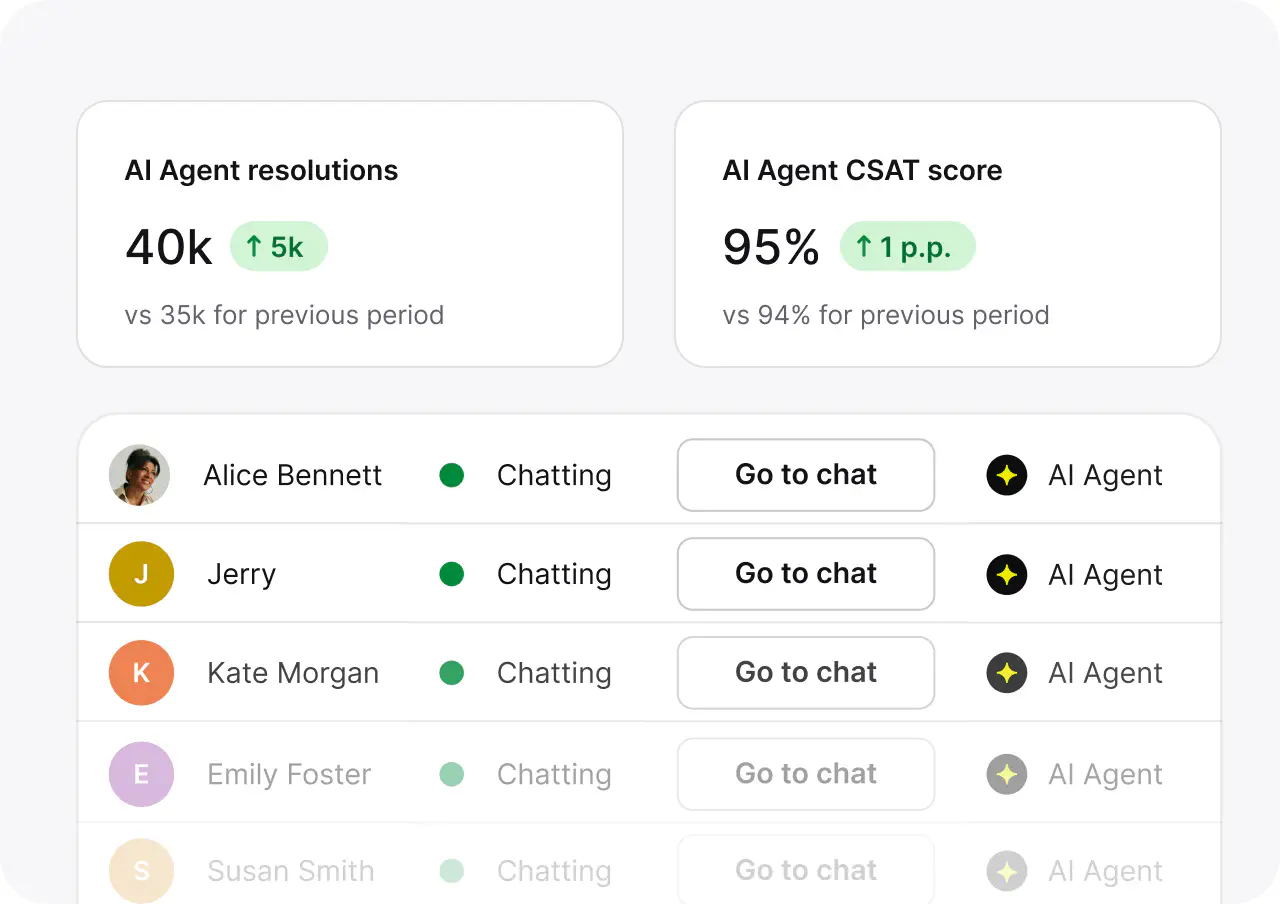 AI Agent resolutions and CSAT reporting cards in HelpDesk.com, as taken from HelpDesk.com