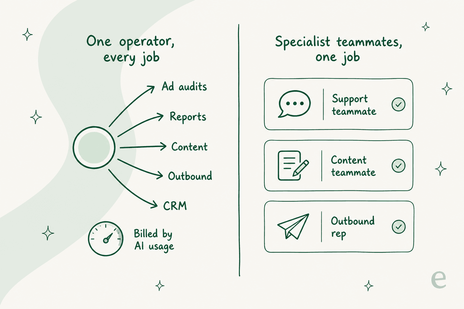 One AI operator doing every job, billed by usage, versus specialist AI teammates each hired for a single job