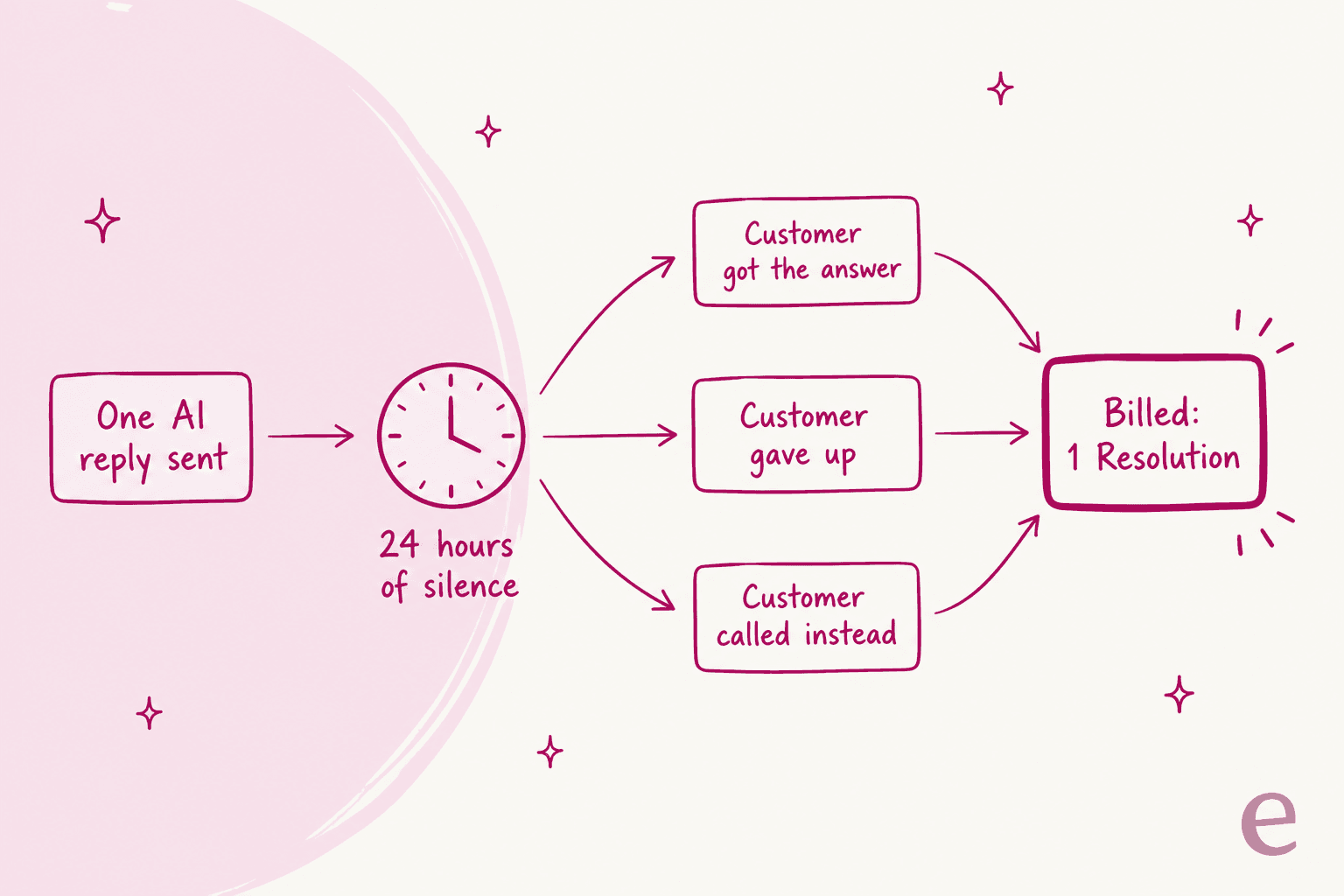 How eGain counts a resolution: one AI reply, then 24 hours of silence, and every outcome bills the same
