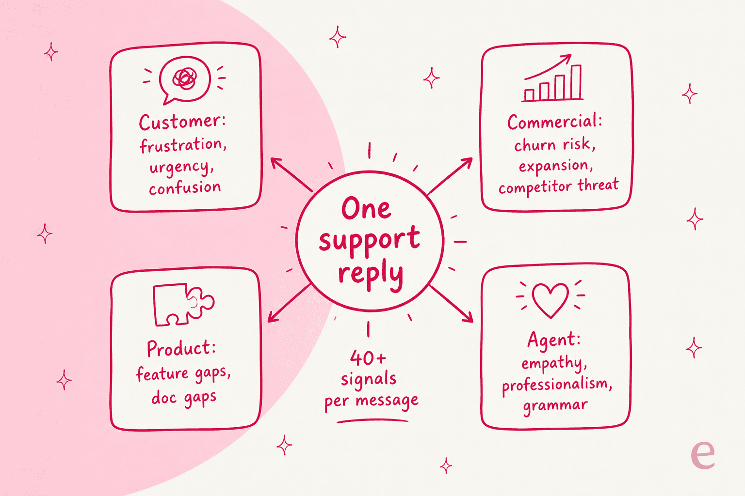 The four signal dimensions SupportLogic scores on every reply